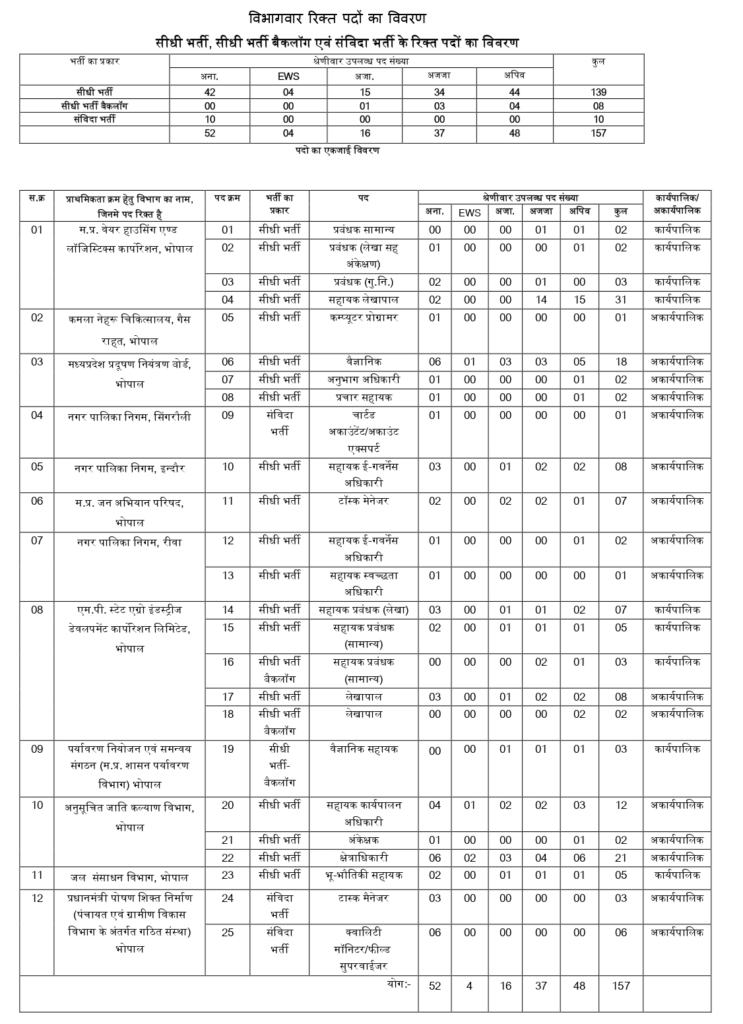 MPESB Group 1 Recruitment 2025 मध्य प्रदेश में निकली ग्रुप 1 सब ग्रुप 3 के पदों पर भर्ती 6 MPESB Group 1 Recruitment